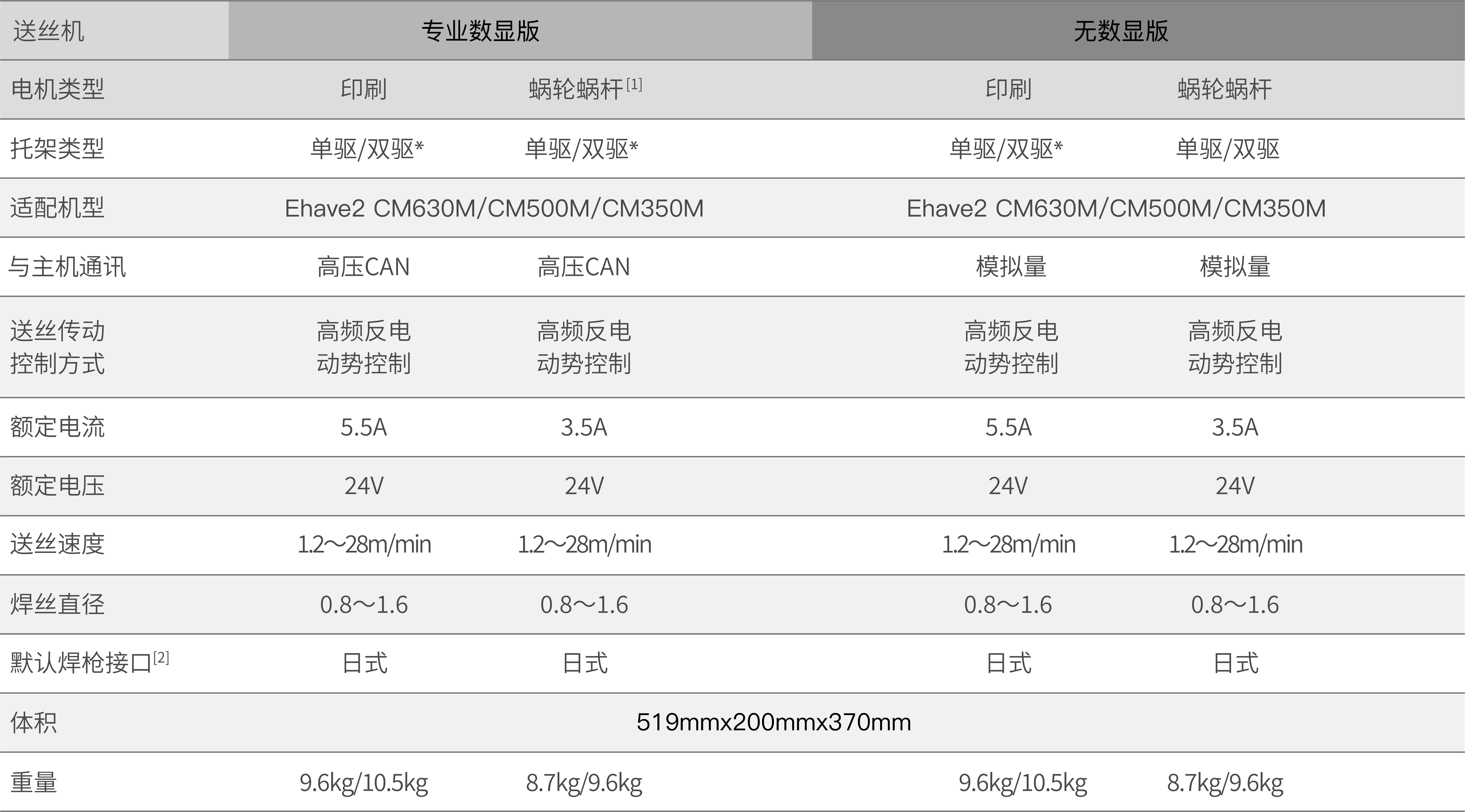 麦格米特Ehave2 CM630B/500B/350B系列智能气保焊机手工送丝机参数表.png